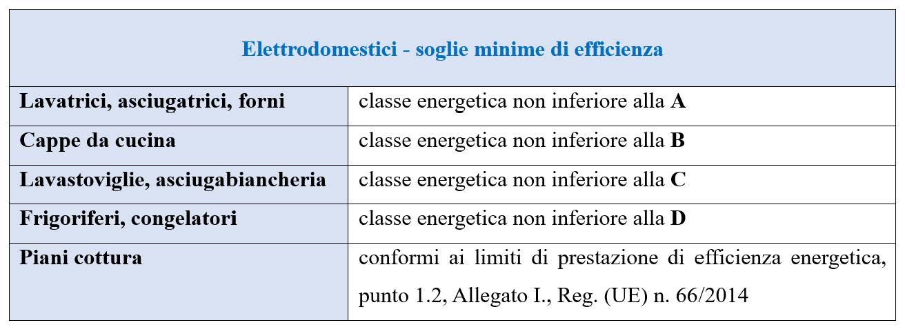 Scopri Come Richiedere il Bonus Elettrodomestici