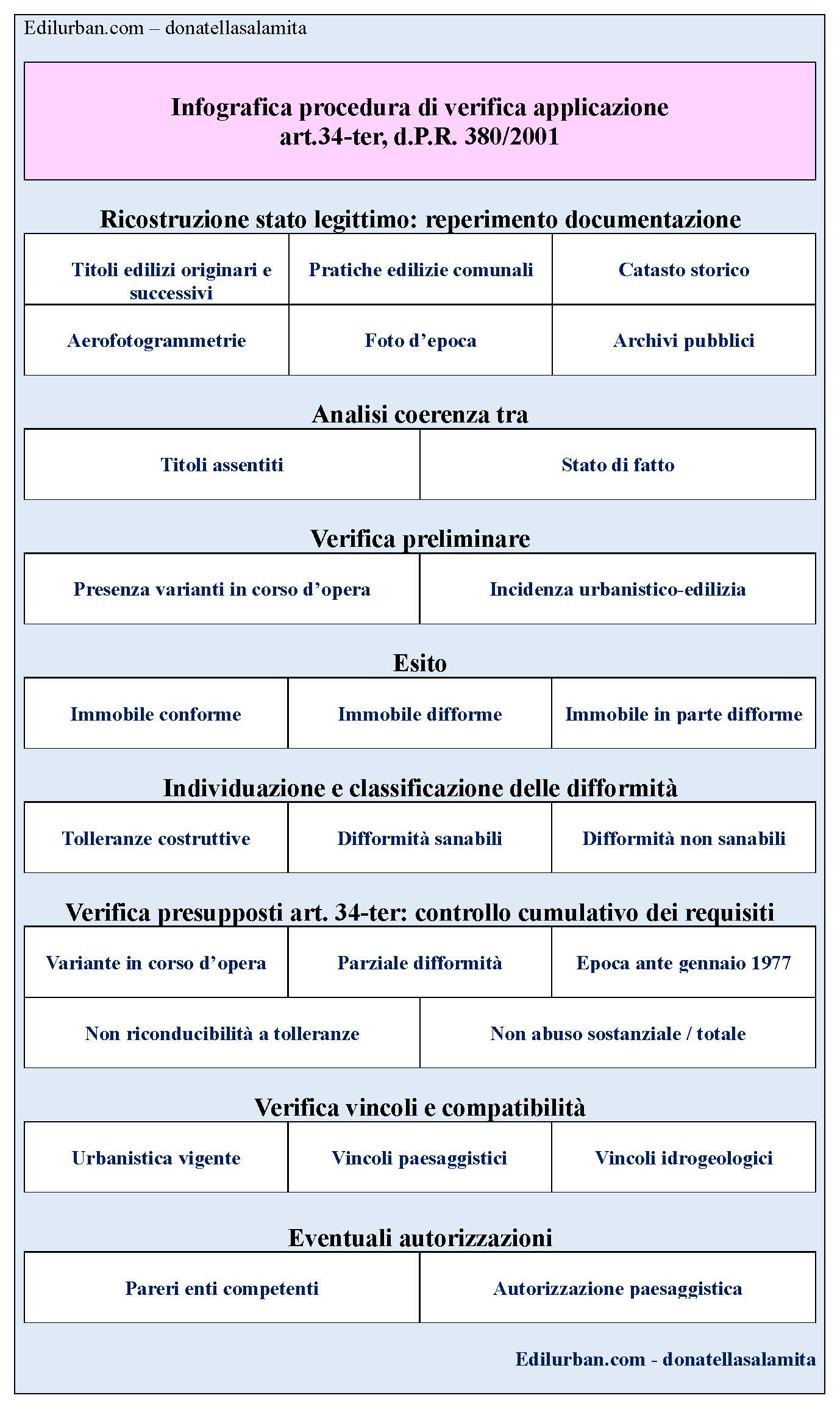Regolarizzazione edilizia art. 34-ter del DPR 380/2001, ante Legge Bucalossi