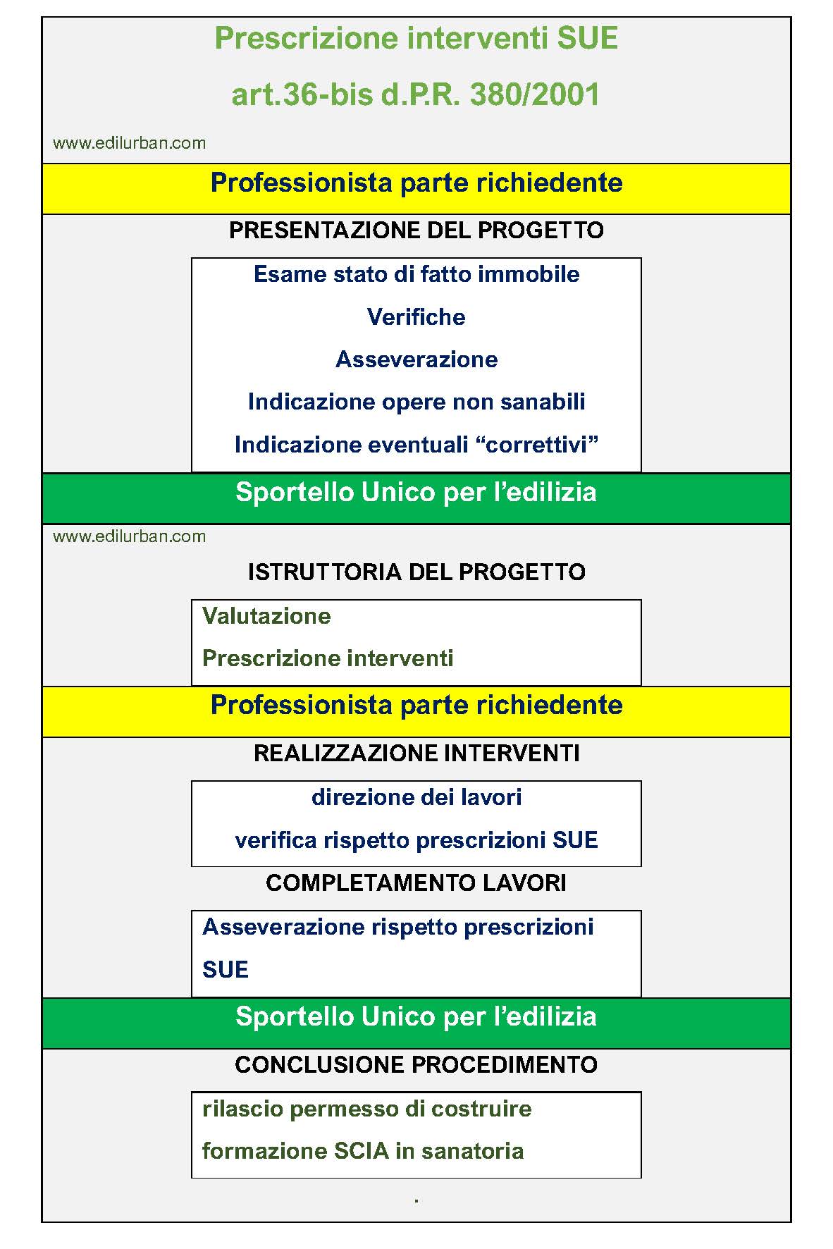 Sanatoria art.36-bis, le opere disposte dal SUE per regolarizzare, esempio e infografica
